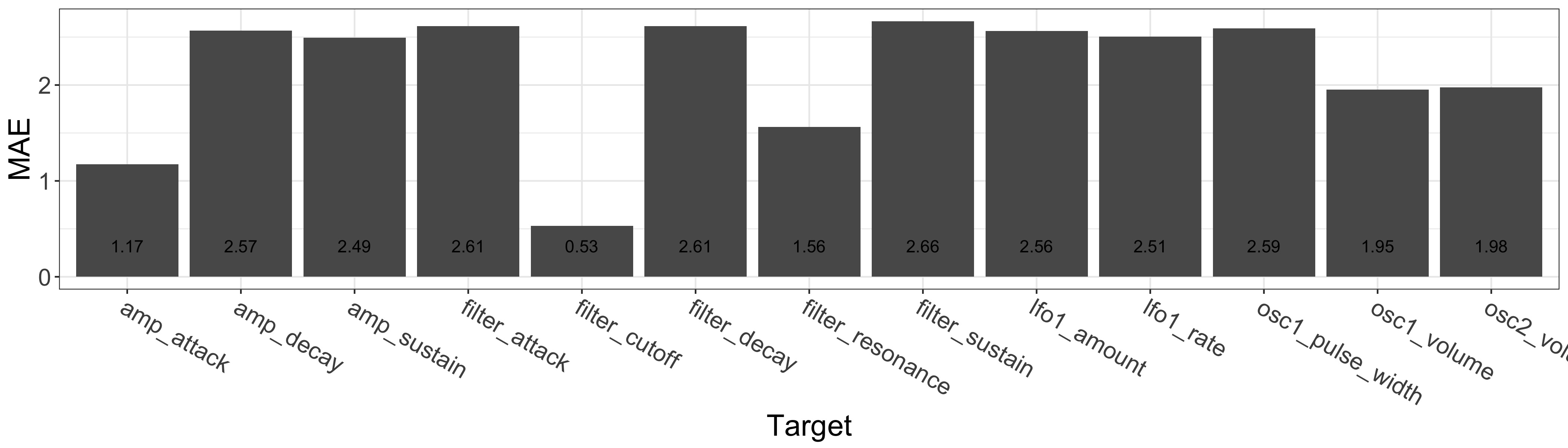 Regression Accuracy for the Noisemaker Dataset